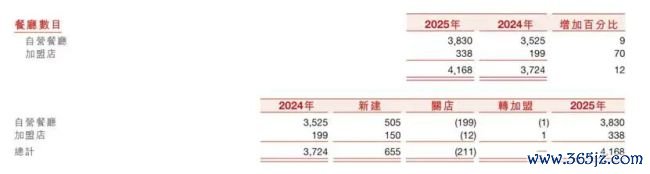 两年要开1832家店,百胜中国必胜客要激进延迟?