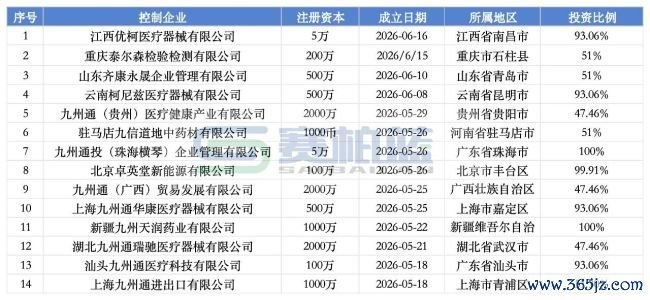 九有通,树立14家新公司